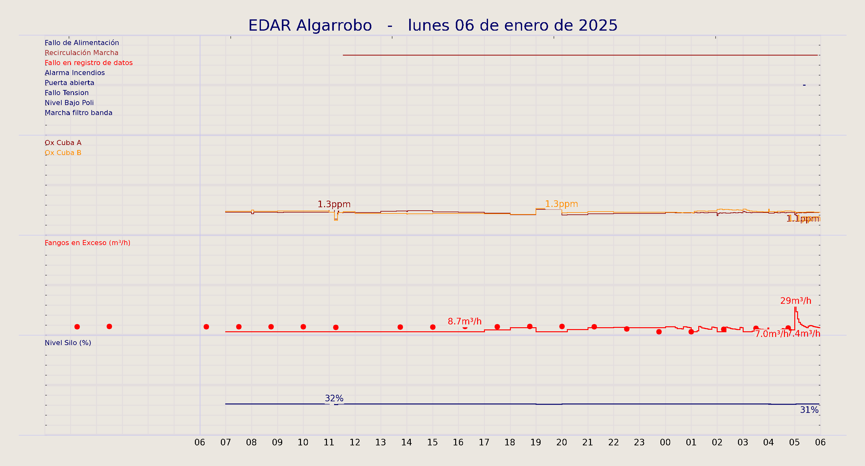 ../../imagenes/vid/2025/EDAR Algarrobo/2025-01-06 EDAR Algarrobo.png